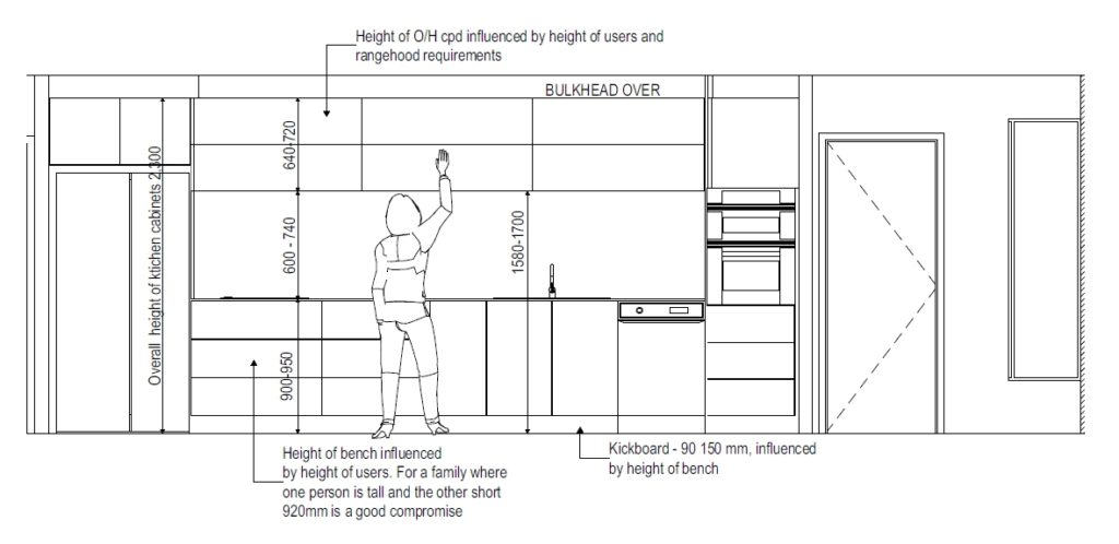 Kitchen Measurements, What Is The Standard Height For Kitchen Cabinets