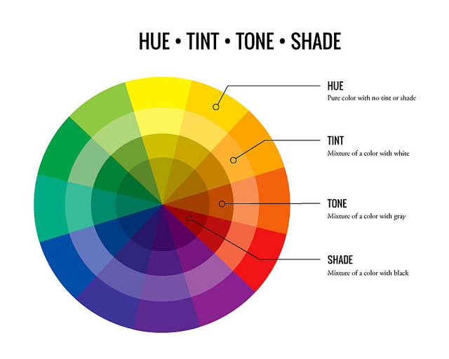 Colour wheel showing differences beween hue, tint, tone and shade